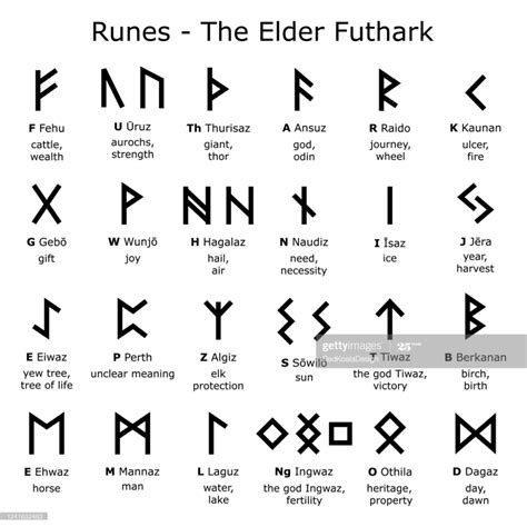 Futhark of english runes